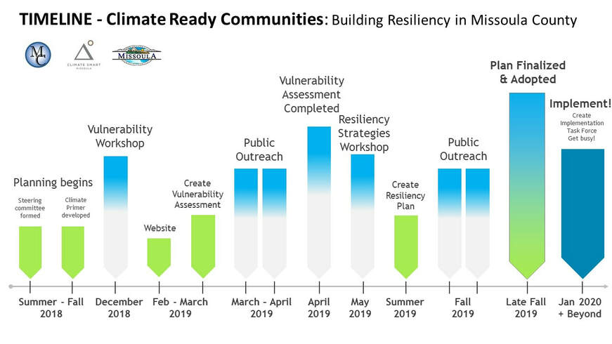 climate-ready-communities-timelinev2