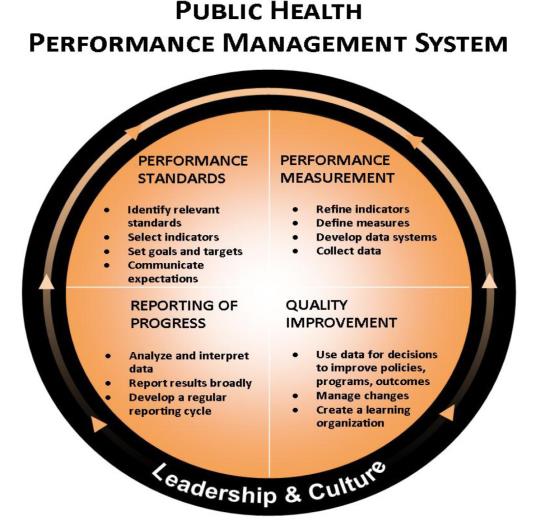 Turning Point Public Health Performance Management System Standards and Management Graphic.